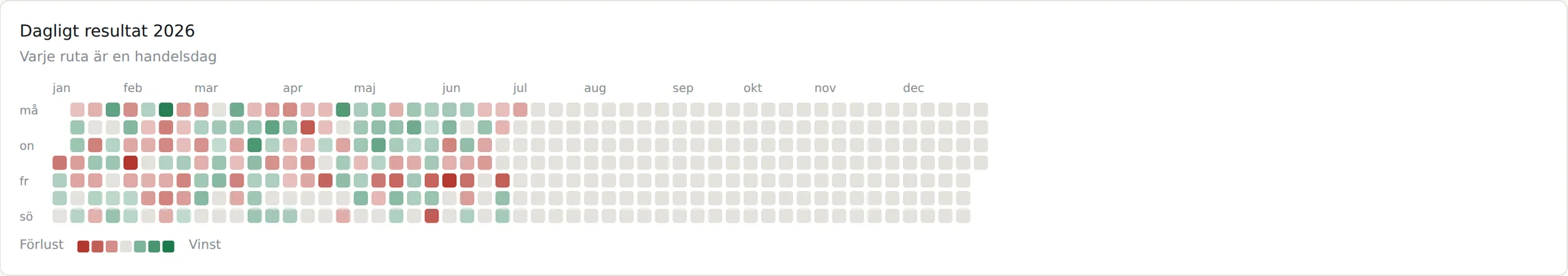 Kalender över dagligt resultat, en ruta per handelsdag, grön för vinst och röd för förlust.