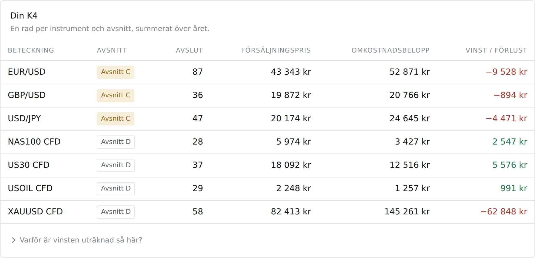 K4-underlaget i Kfyran: rader för EUR/USD, GBP/USD och USD/JPY i avsnitt C och NAS100, US30, USOIL och XAUUSD i avsnitt D, med försäljningspris, omkostnadsbelopp och resultat per rad.